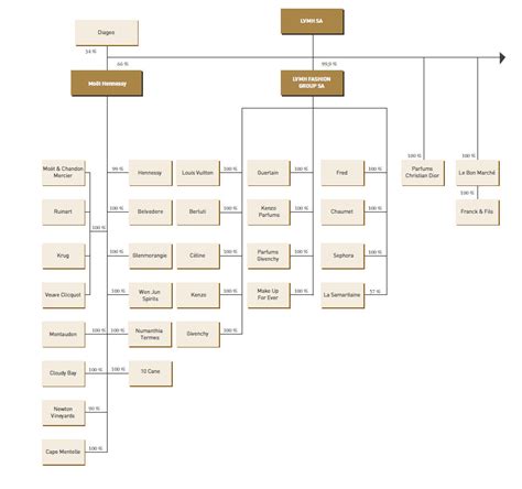 louis vuitton organigramme|lvmh org chart.